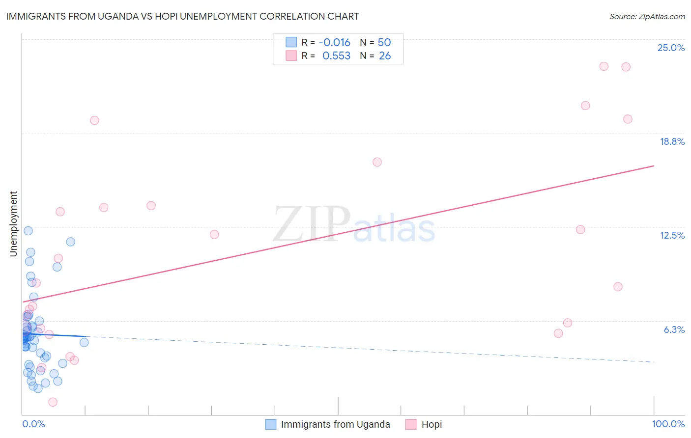 Immigrants from Uganda vs Hopi Unemployment