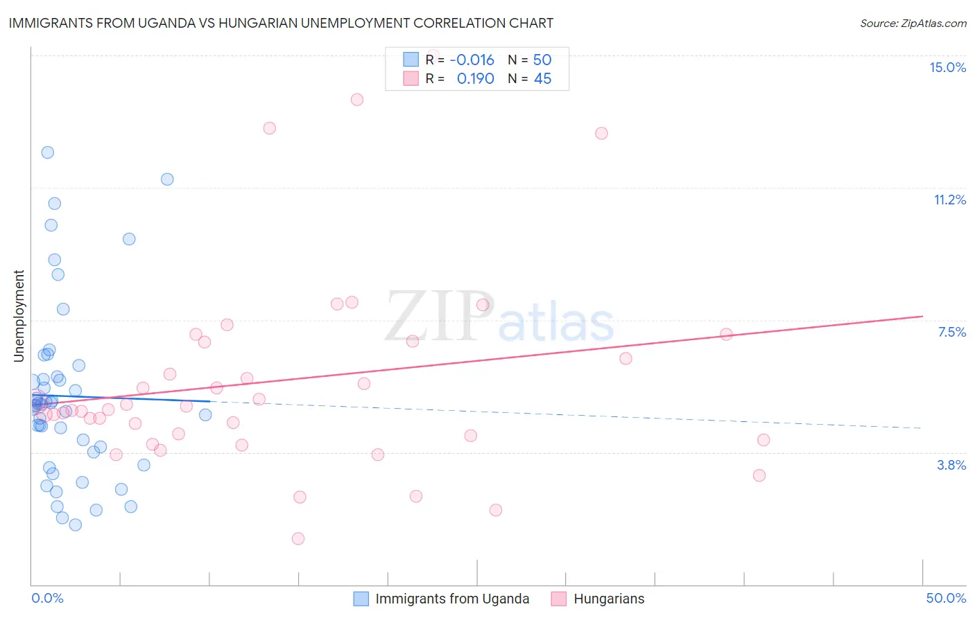 Immigrants from Uganda vs Hungarian Unemployment