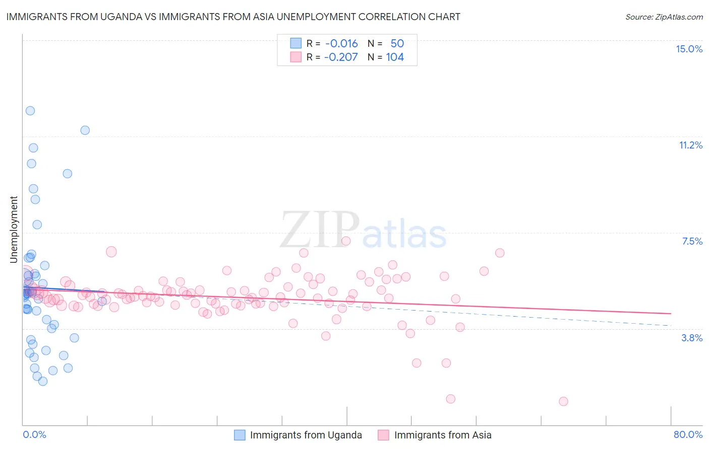Immigrants from Uganda vs Immigrants from Asia Unemployment