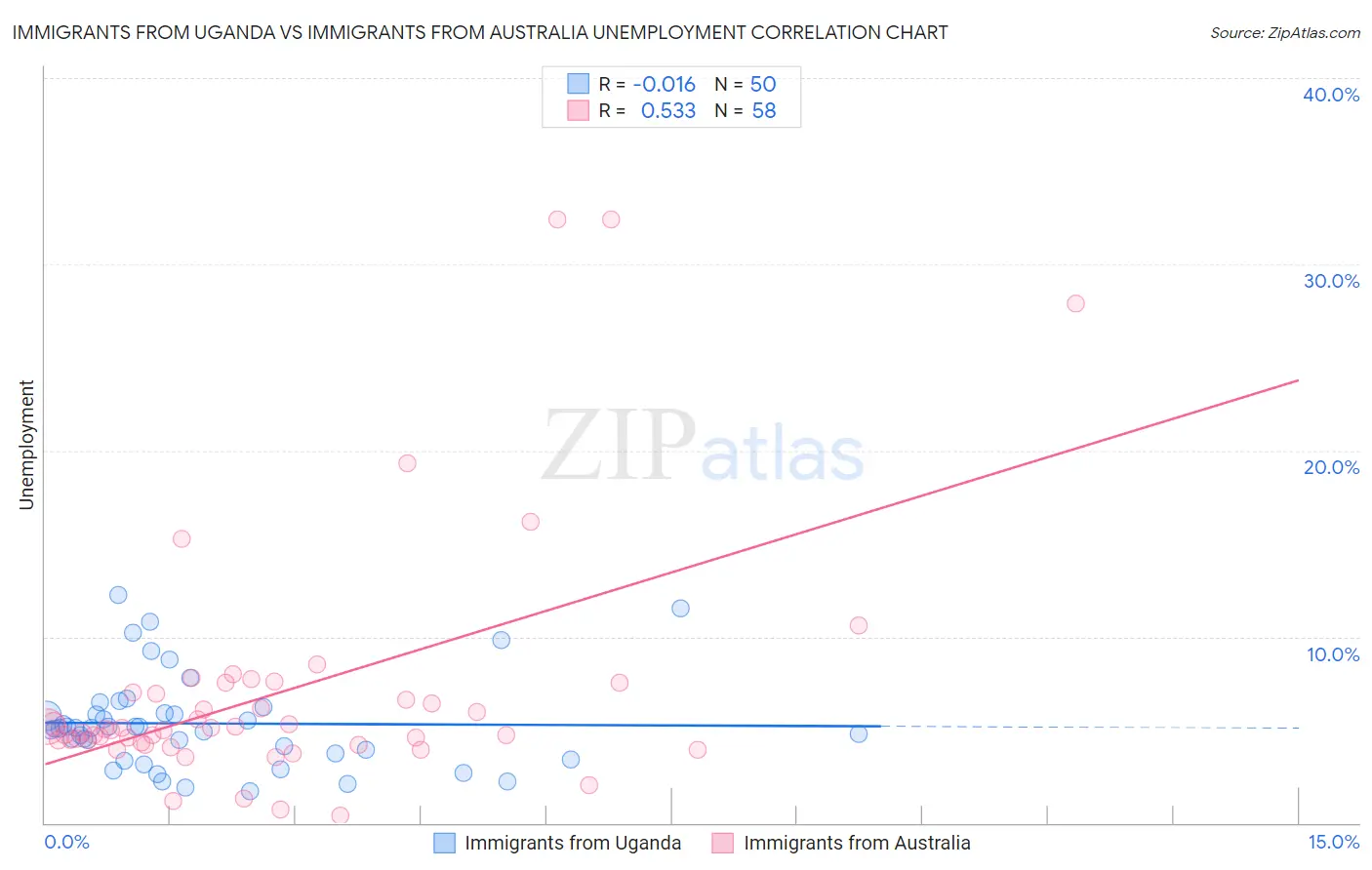 Immigrants from Uganda vs Immigrants from Australia Unemployment