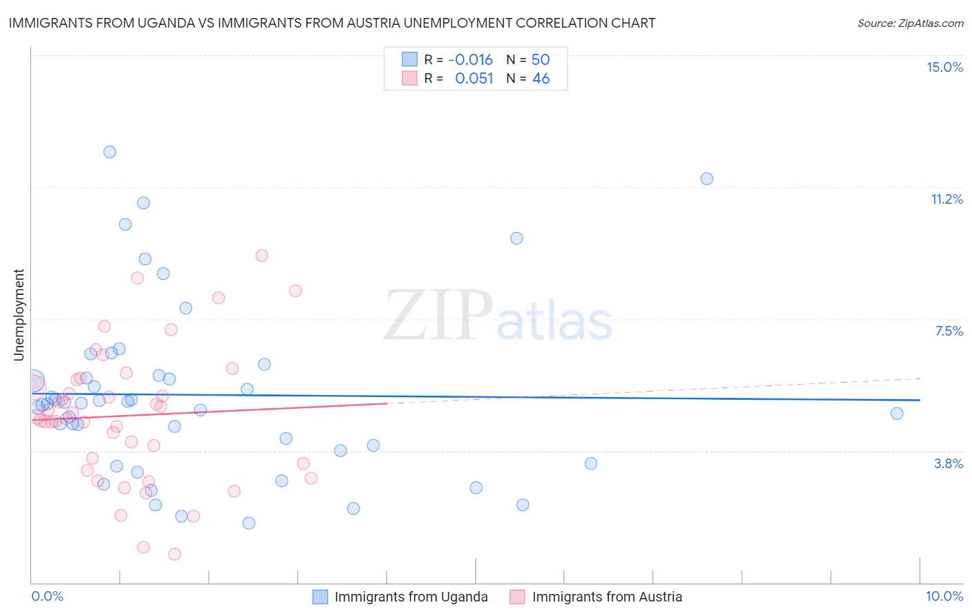 Immigrants from Uganda vs Immigrants from Austria Unemployment