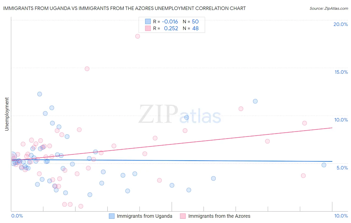 Immigrants from Uganda vs Immigrants from the Azores Unemployment