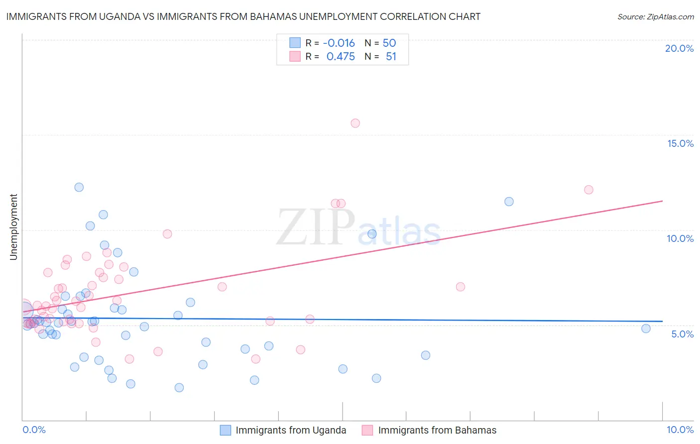 Immigrants from Uganda vs Immigrants from Bahamas Unemployment