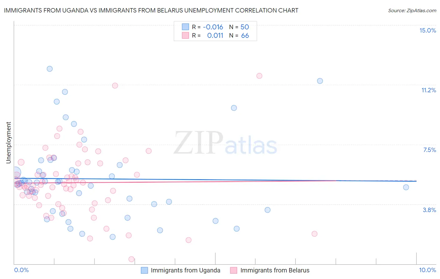 Immigrants from Uganda vs Immigrants from Belarus Unemployment