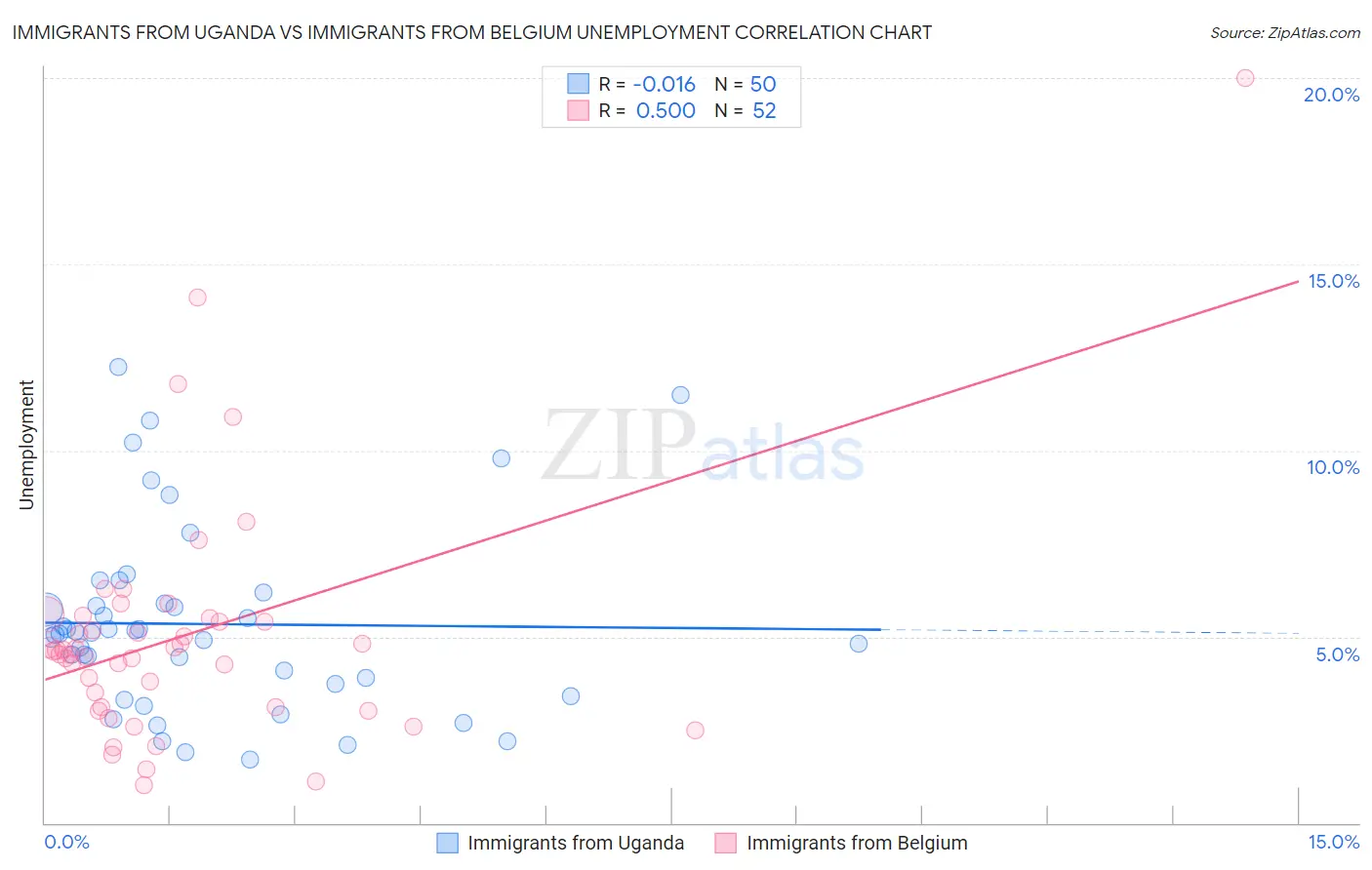 Immigrants from Uganda vs Immigrants from Belgium Unemployment