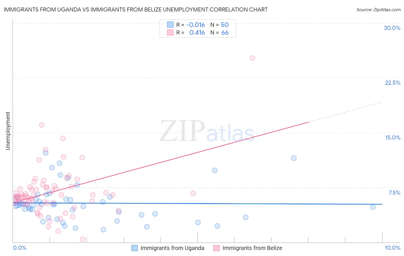 Immigrants from Uganda vs Immigrants from Belize Unemployment