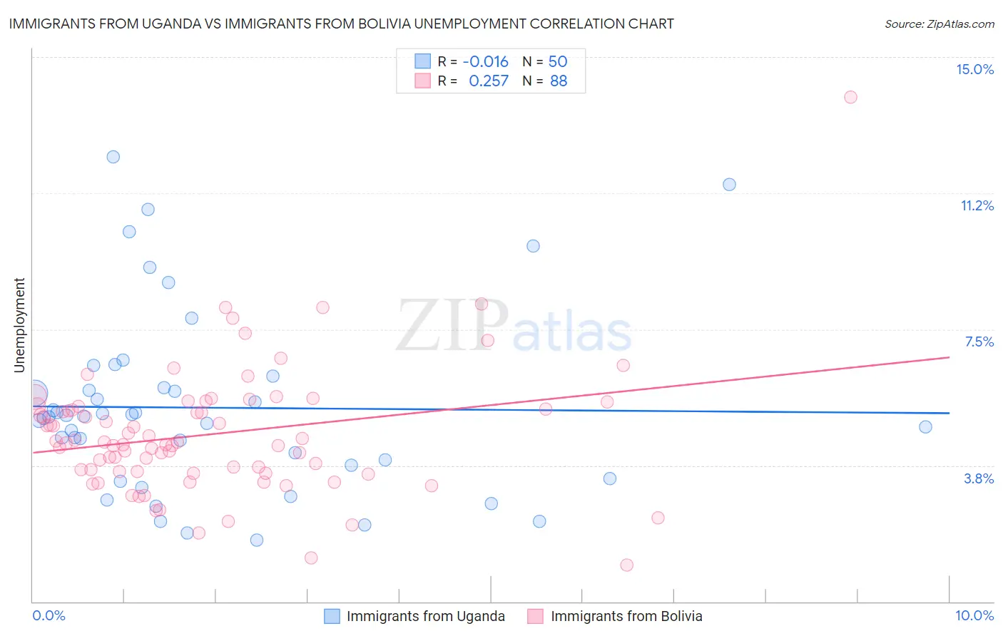 Immigrants from Uganda vs Immigrants from Bolivia Unemployment