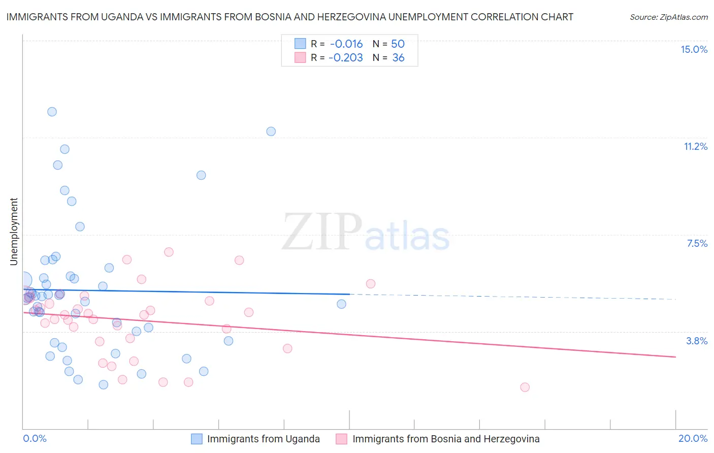Immigrants from Uganda vs Immigrants from Bosnia and Herzegovina Unemployment