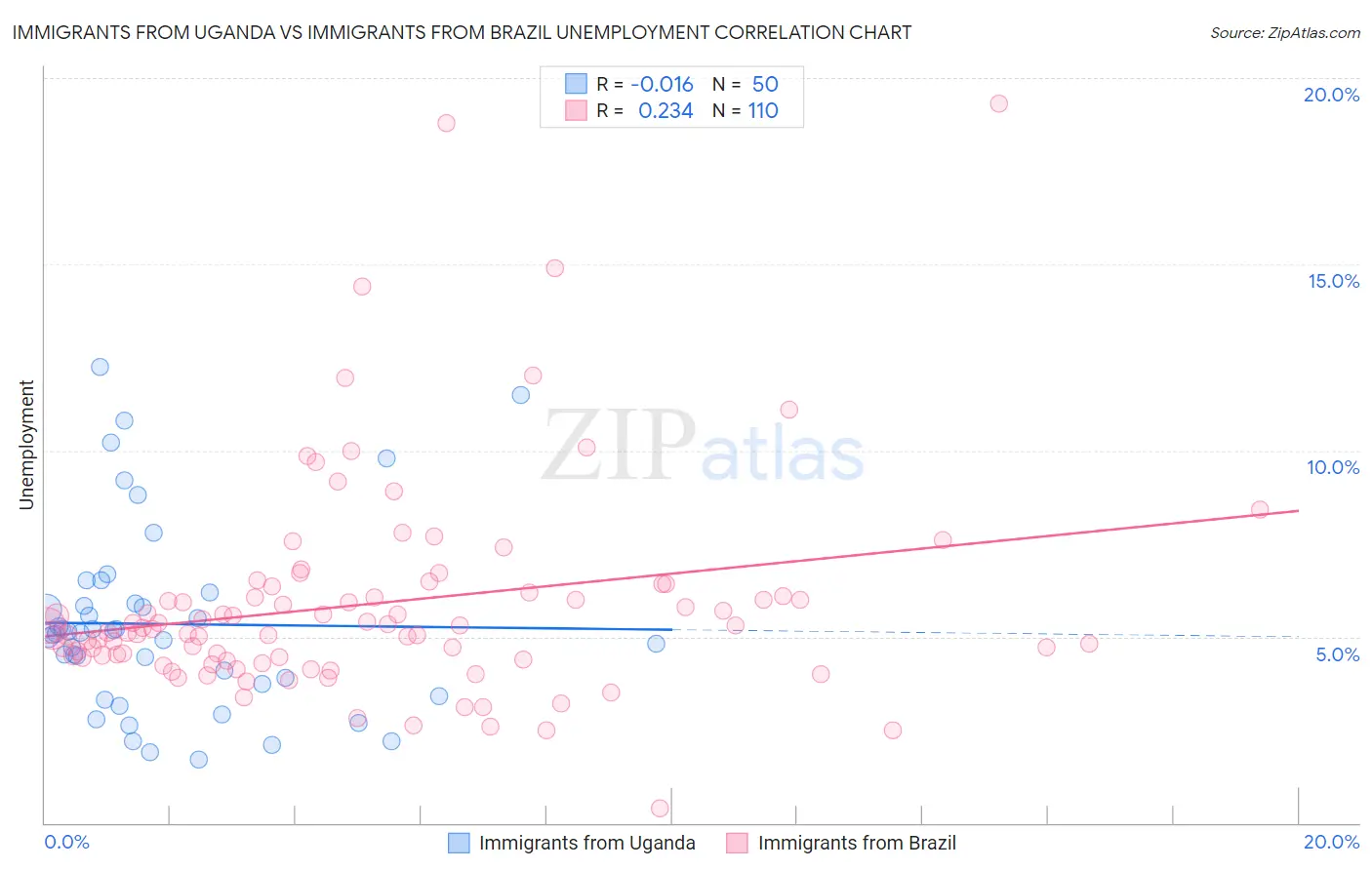 Immigrants from Uganda vs Immigrants from Brazil Unemployment