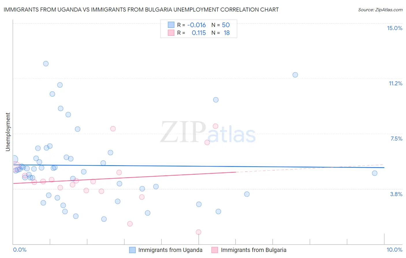 Immigrants from Uganda vs Immigrants from Bulgaria Unemployment