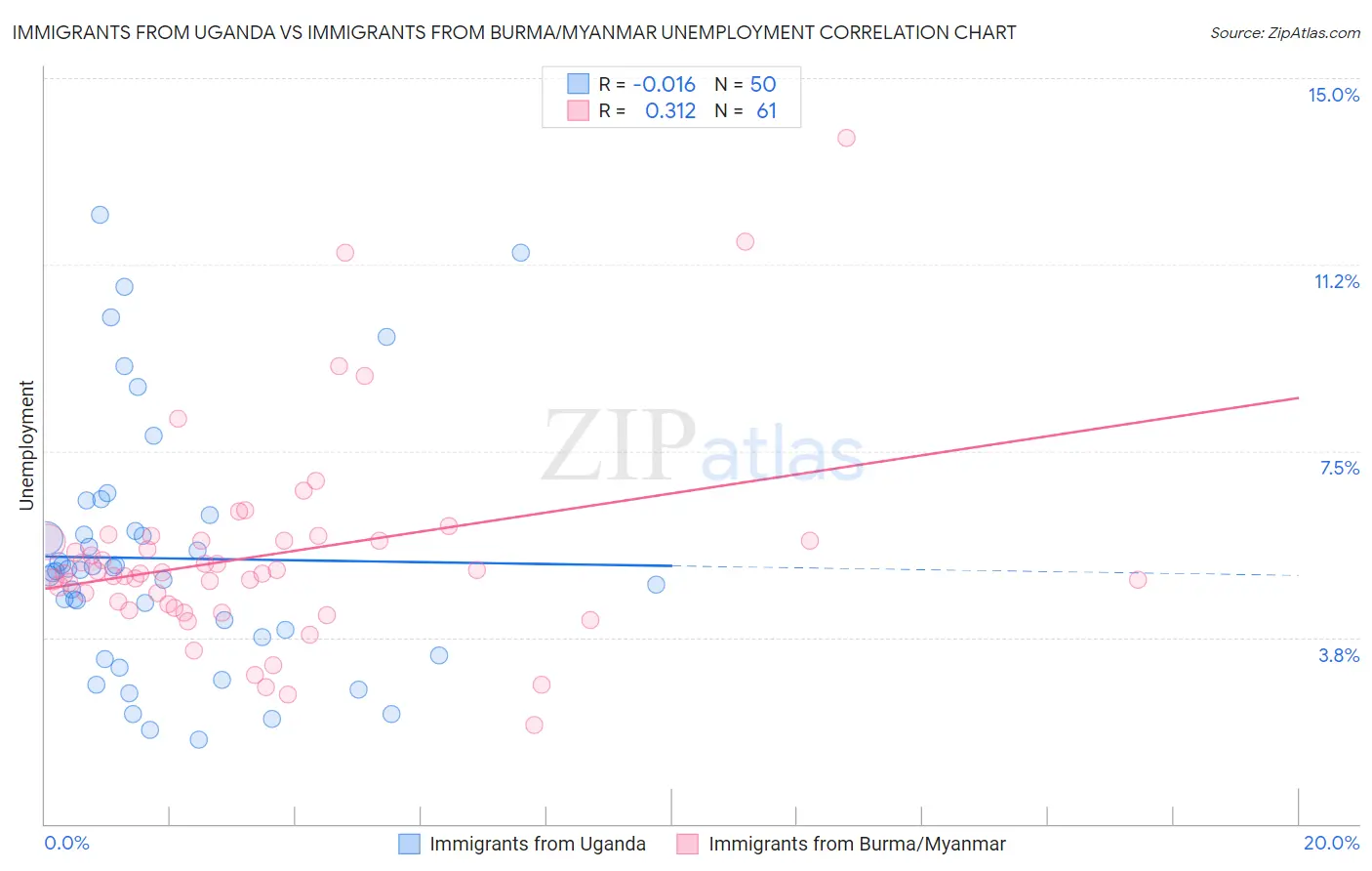 Immigrants from Uganda vs Immigrants from Burma/Myanmar Unemployment