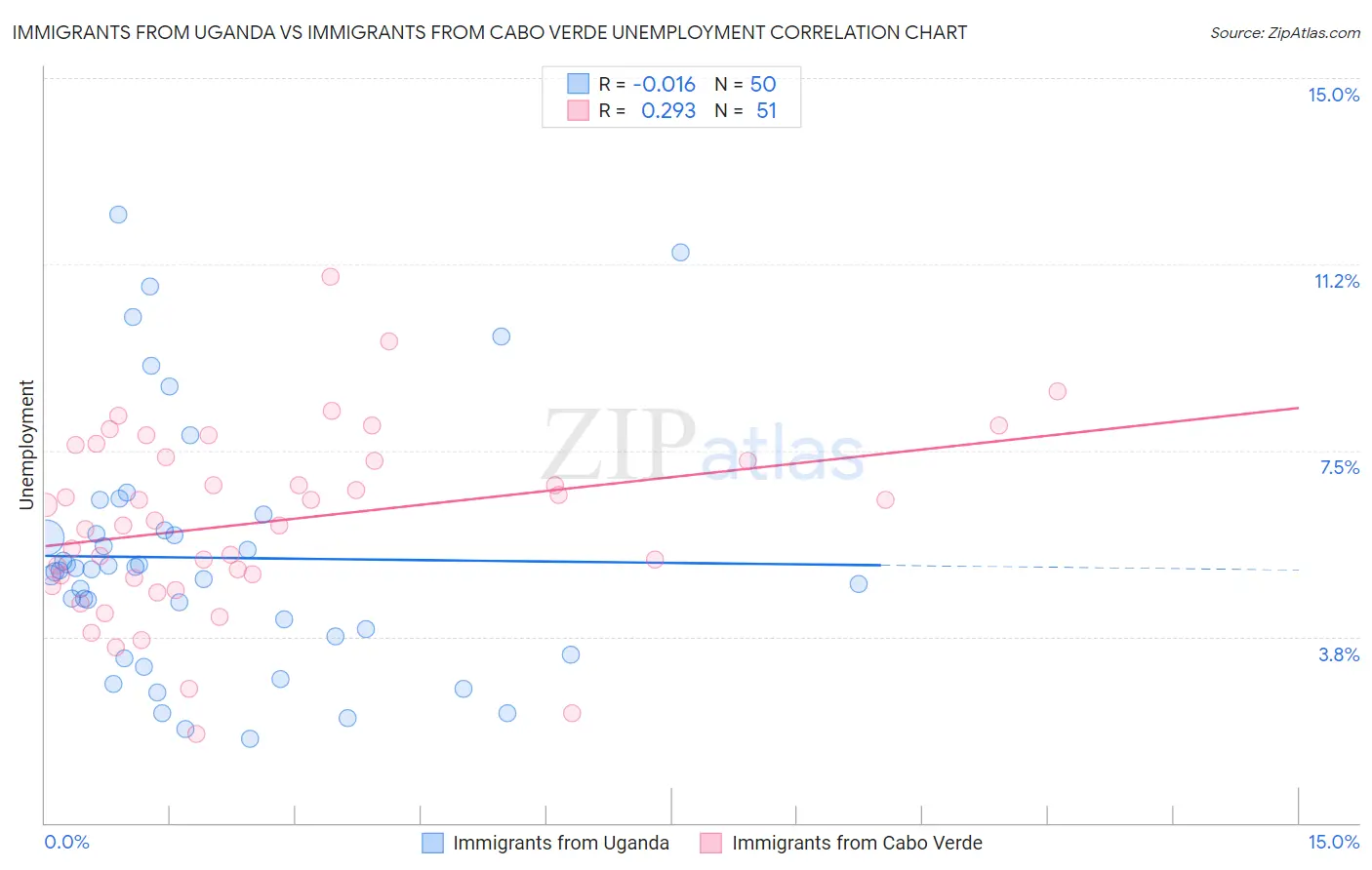 Immigrants from Uganda vs Immigrants from Cabo Verde Unemployment