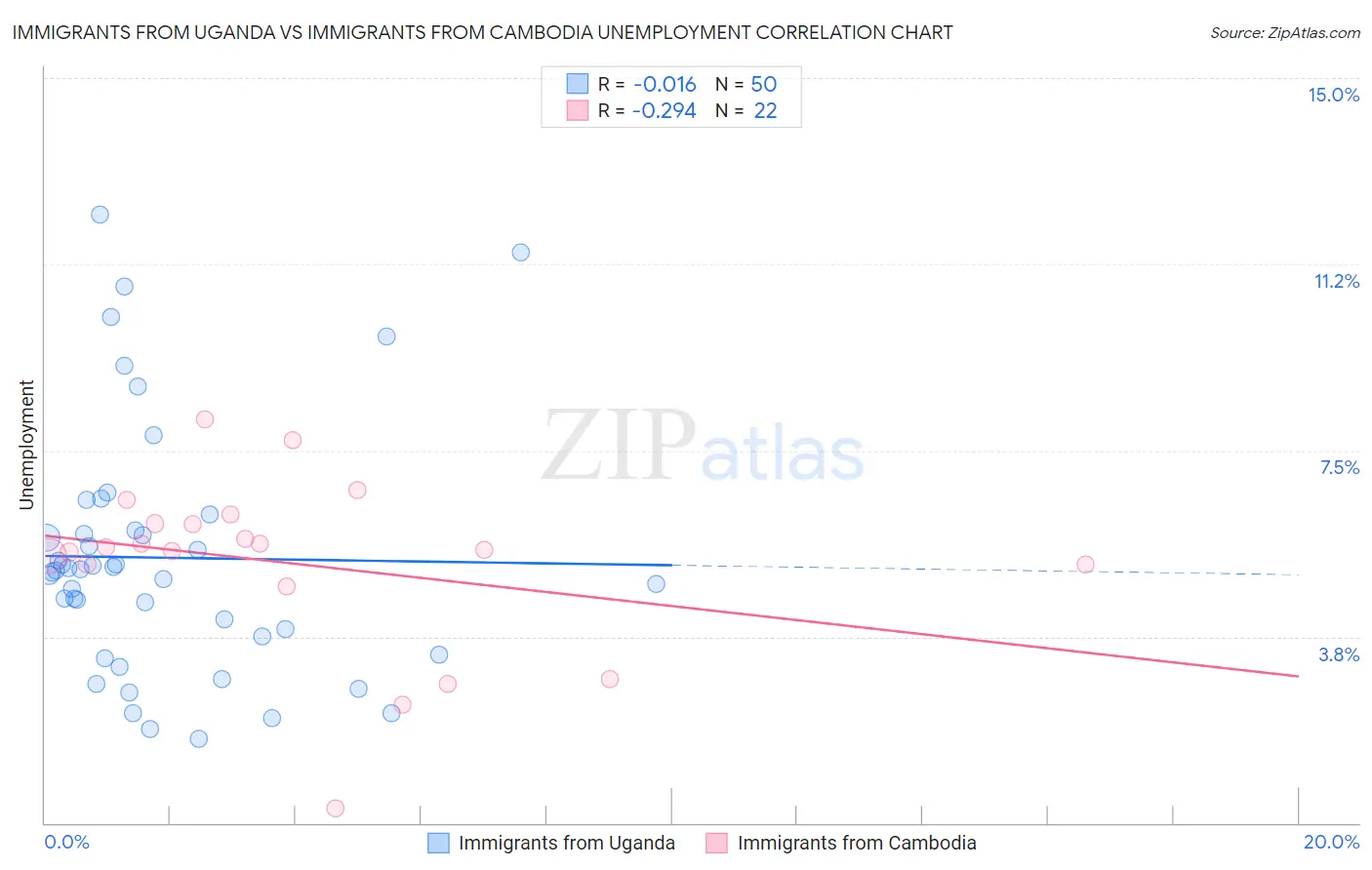 Immigrants from Uganda vs Immigrants from Cambodia Unemployment