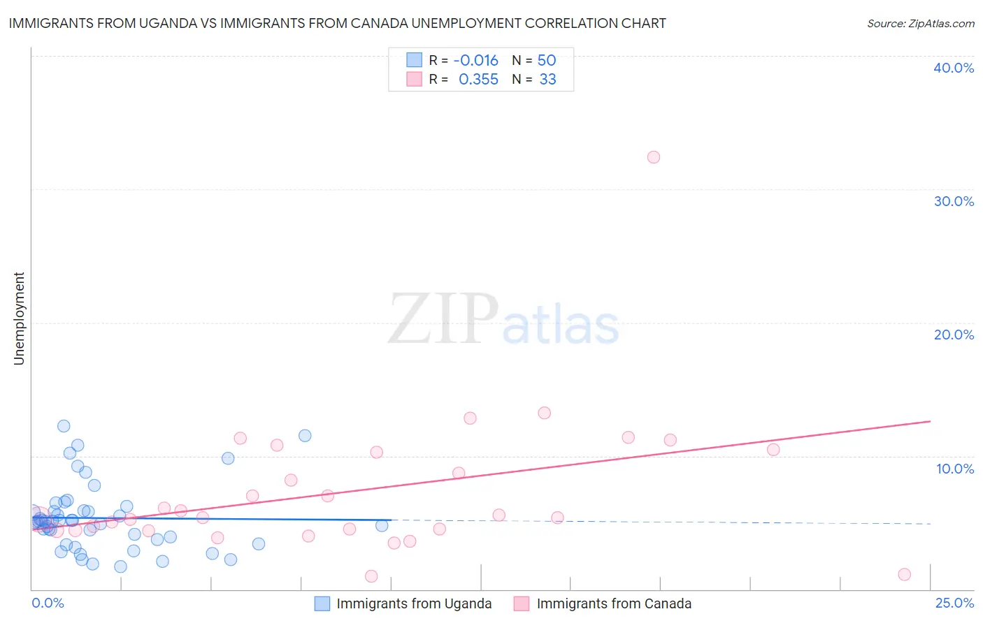 Immigrants from Uganda vs Immigrants from Canada Unemployment