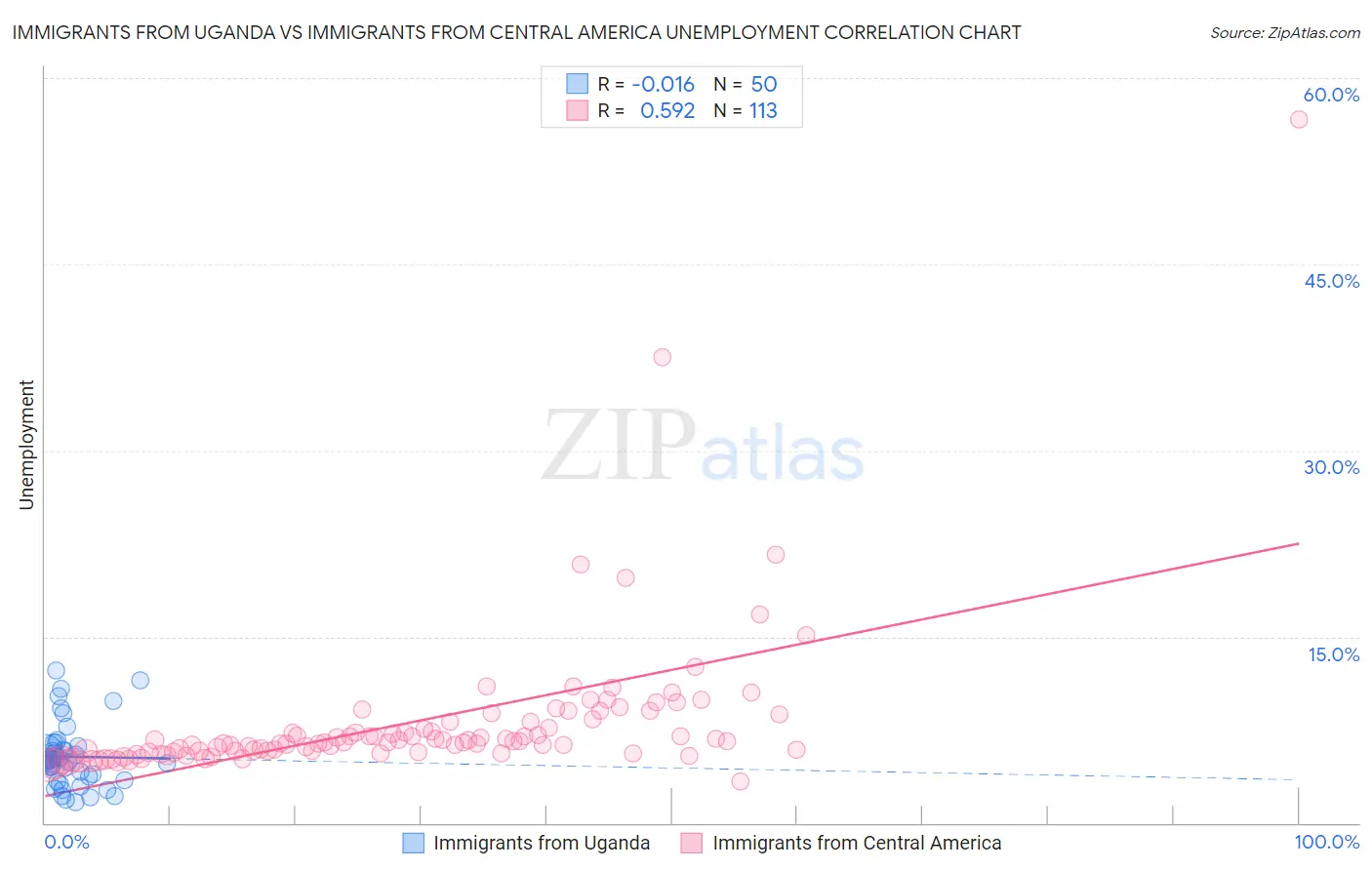 Immigrants from Uganda vs Immigrants from Central America Unemployment