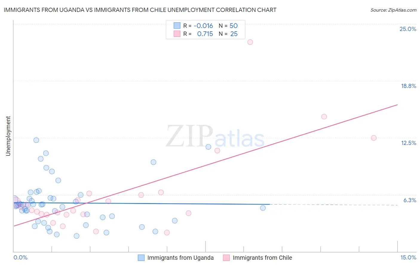 Immigrants from Uganda vs Immigrants from Chile Unemployment
