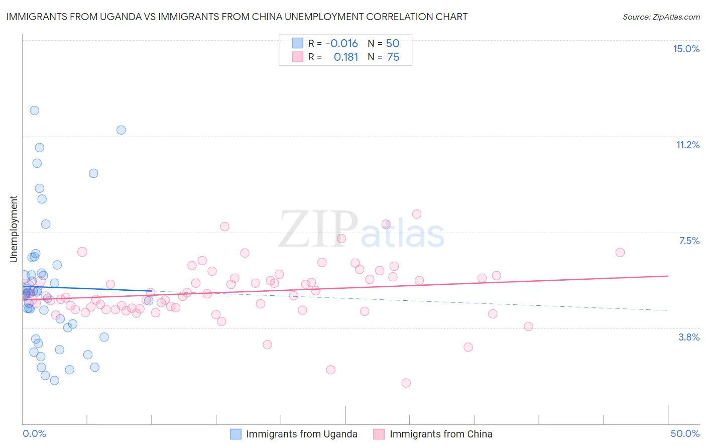 Immigrants from Uganda vs Immigrants from China Unemployment