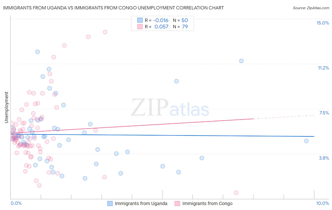 Immigrants from Uganda vs Immigrants from Congo Unemployment