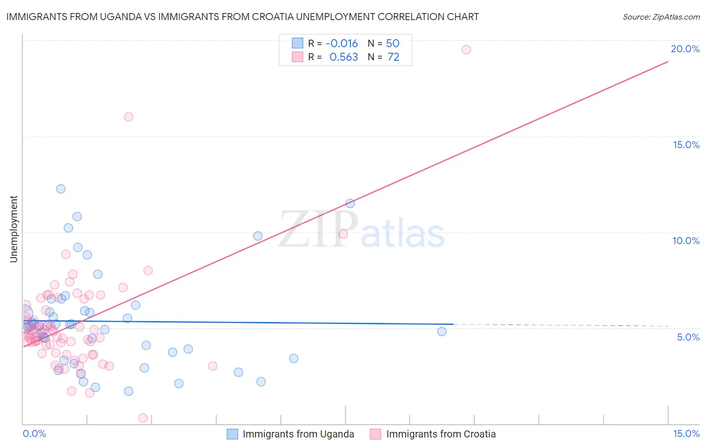 Immigrants from Uganda vs Immigrants from Croatia Unemployment