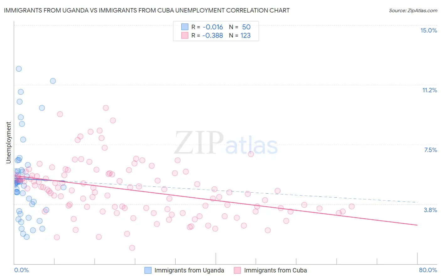 Immigrants from Uganda vs Immigrants from Cuba Unemployment