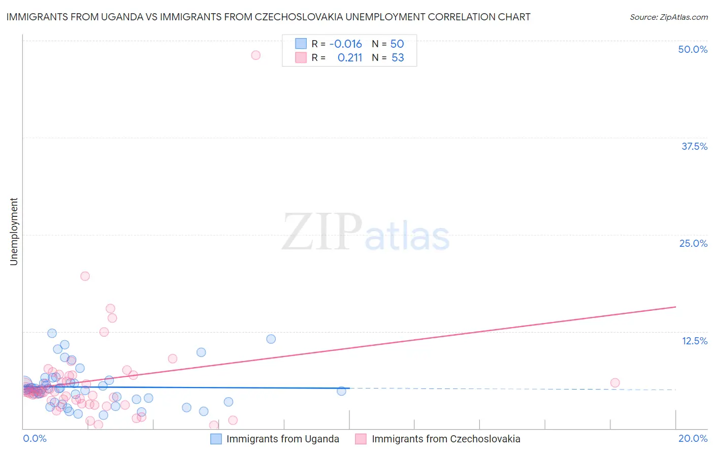 Immigrants from Uganda vs Immigrants from Czechoslovakia Unemployment