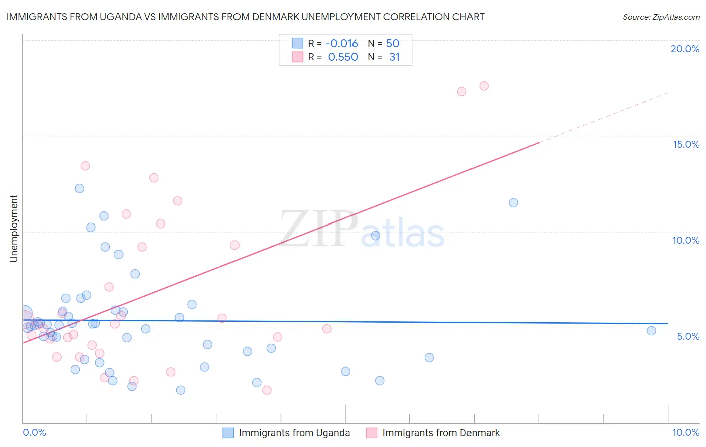 Immigrants from Uganda vs Immigrants from Denmark Unemployment
