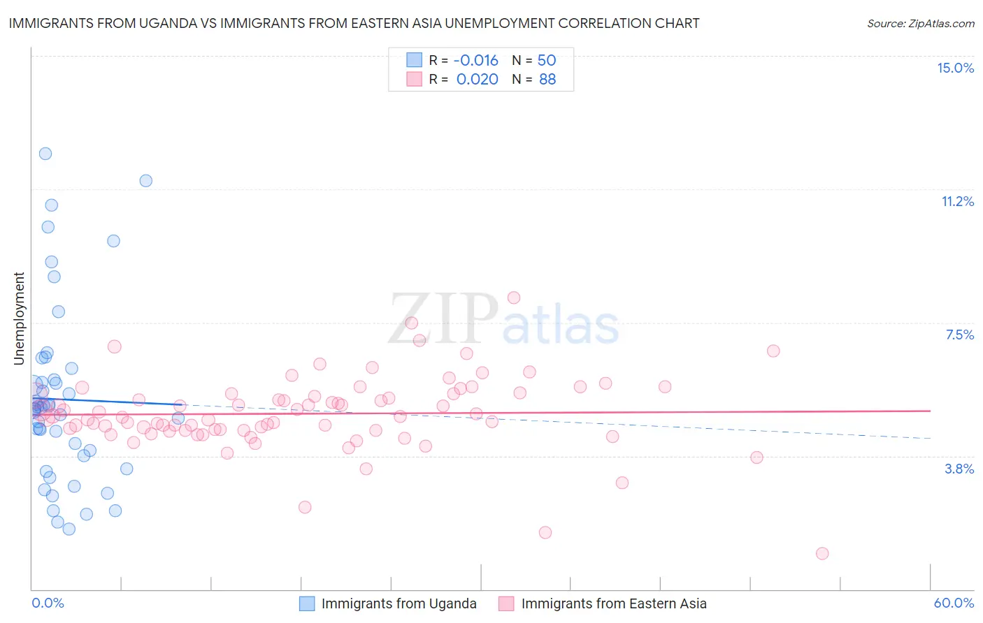 Immigrants from Uganda vs Immigrants from Eastern Asia Unemployment