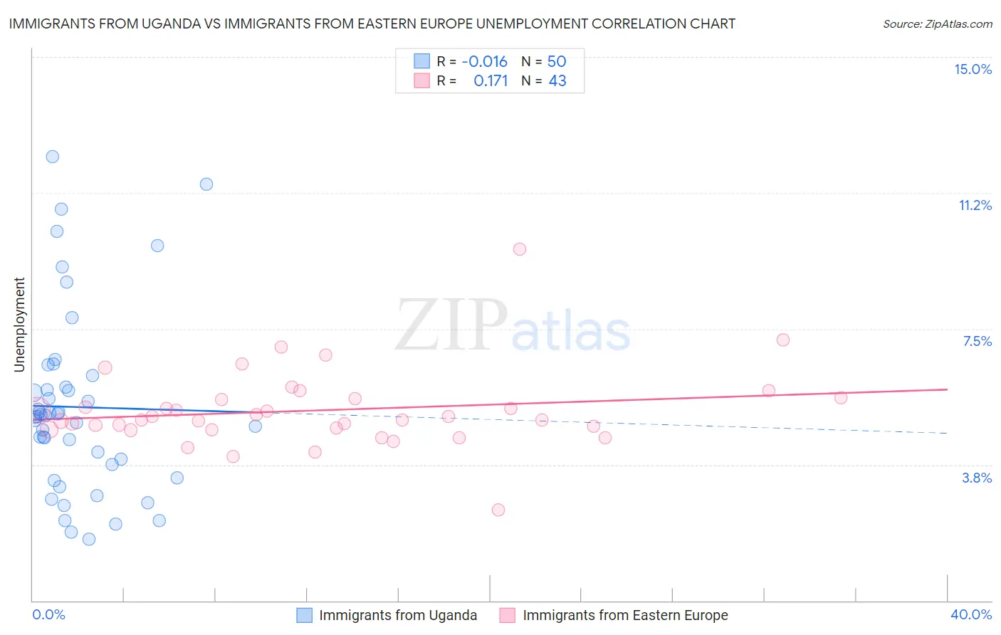 Immigrants from Uganda vs Immigrants from Eastern Europe Unemployment