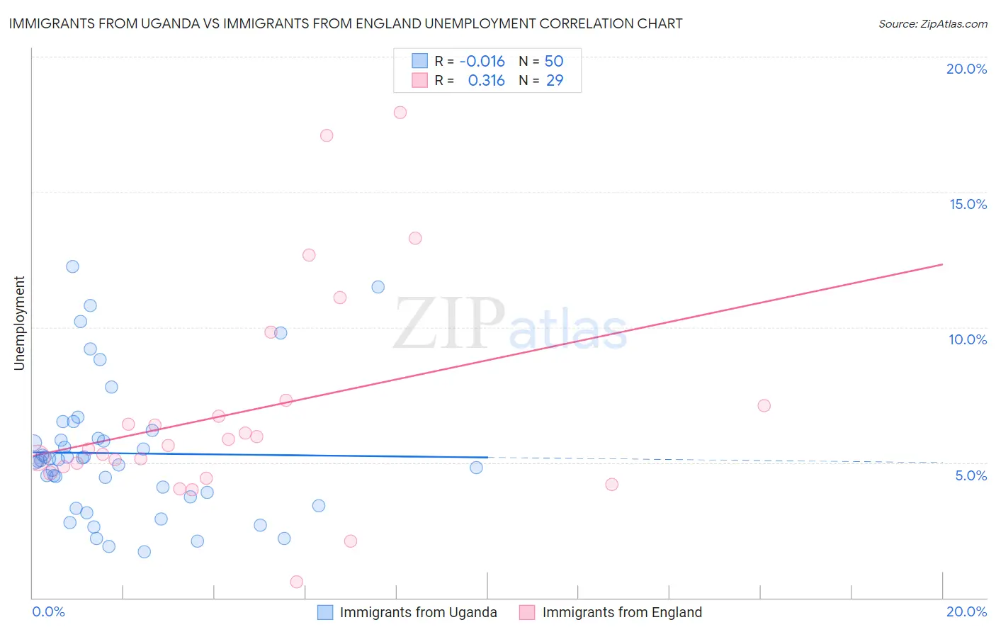 Immigrants from Uganda vs Immigrants from England Unemployment