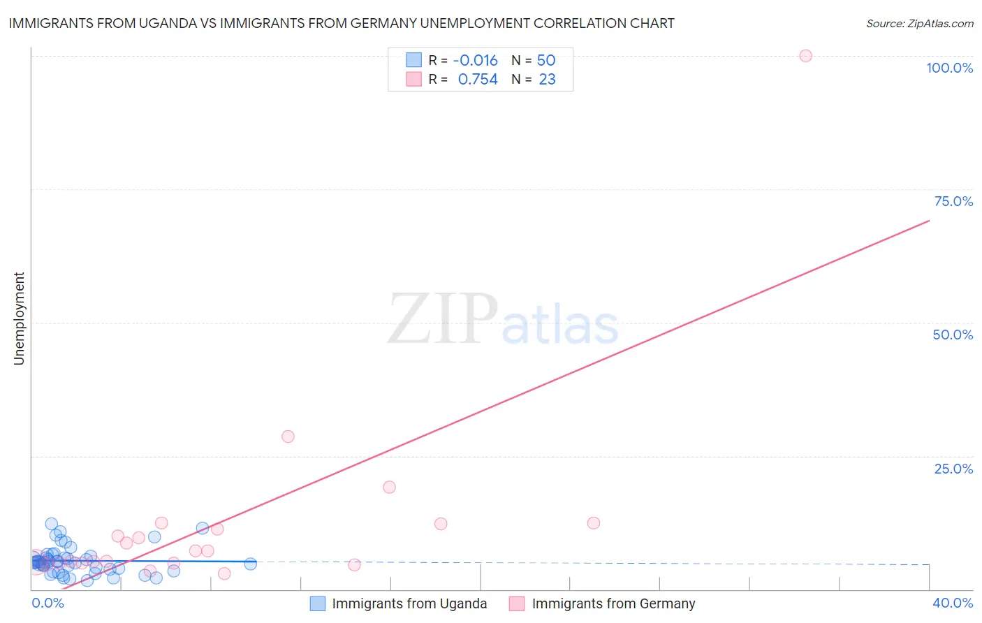 Immigrants from Uganda vs Immigrants from Germany Unemployment