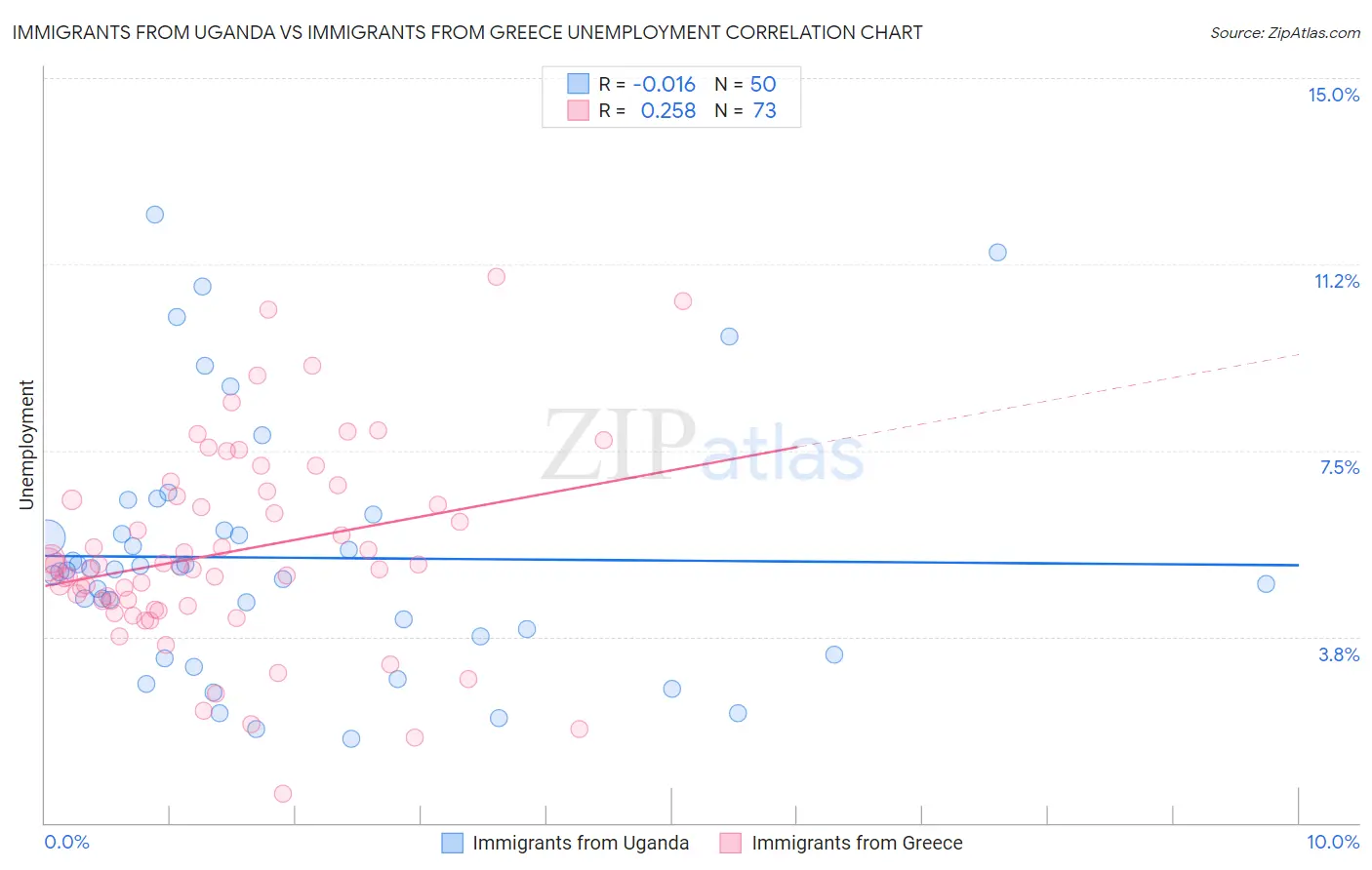 Immigrants from Uganda vs Immigrants from Greece Unemployment
