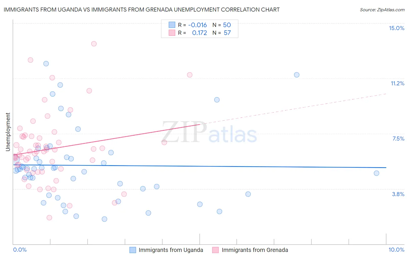 Immigrants from Uganda vs Immigrants from Grenada Unemployment