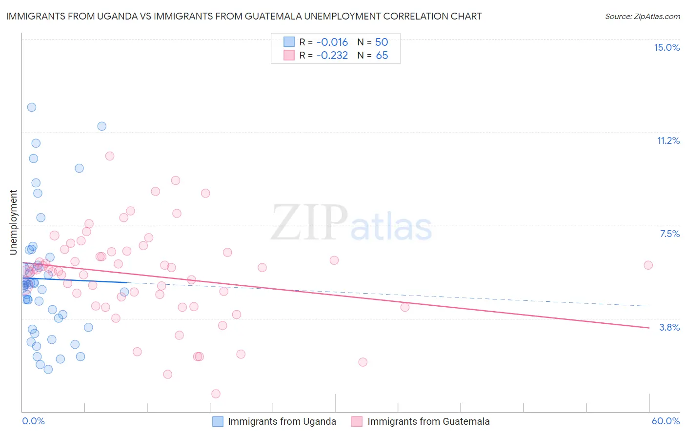 Immigrants from Uganda vs Immigrants from Guatemala Unemployment