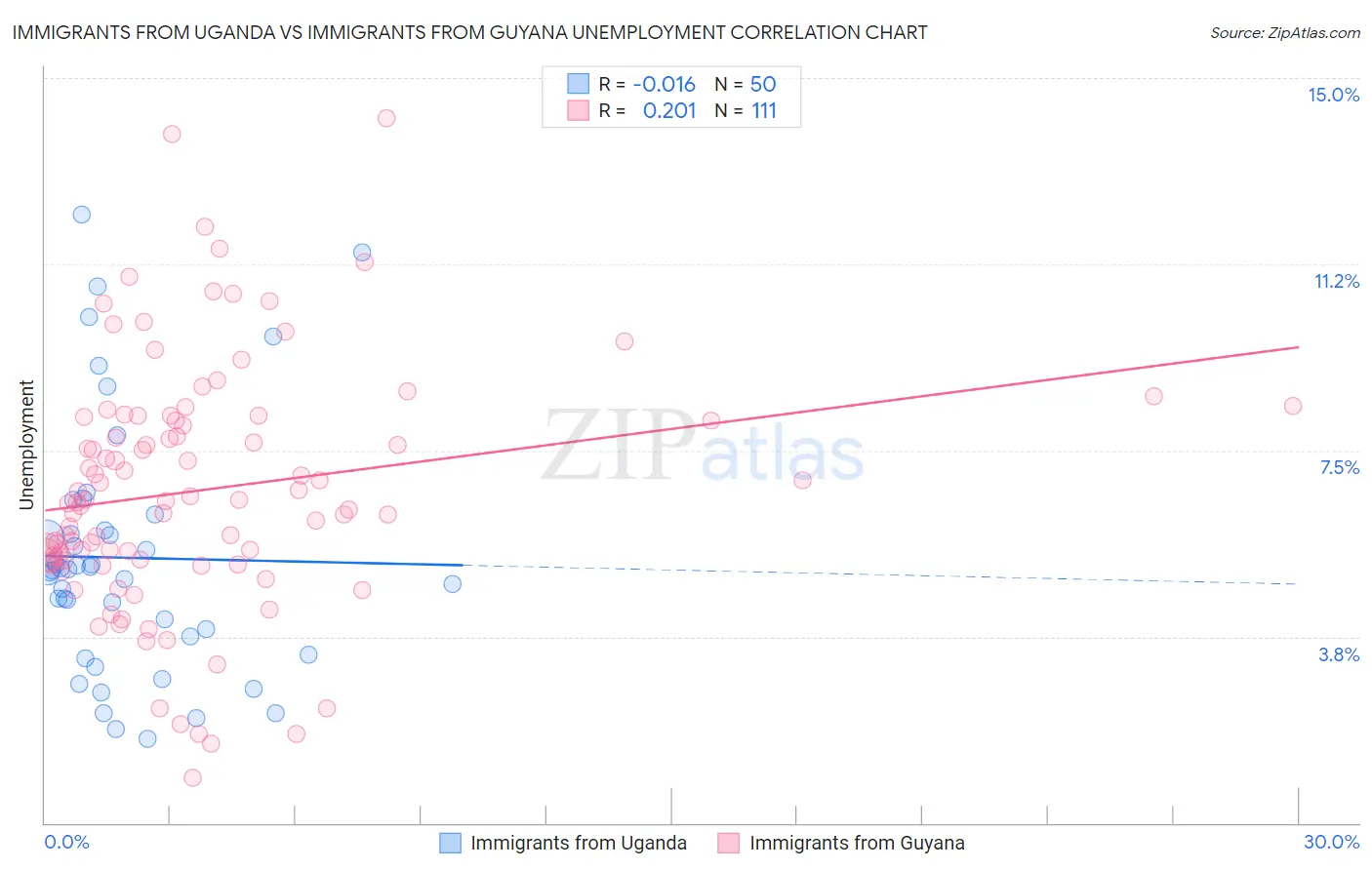 Immigrants from Uganda vs Immigrants from Guyana Unemployment