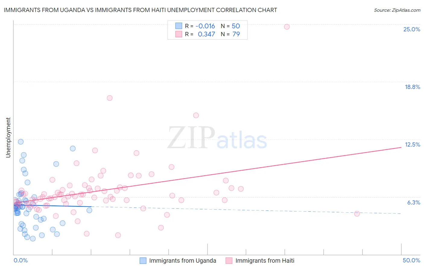 Immigrants from Uganda vs Immigrants from Haiti Unemployment