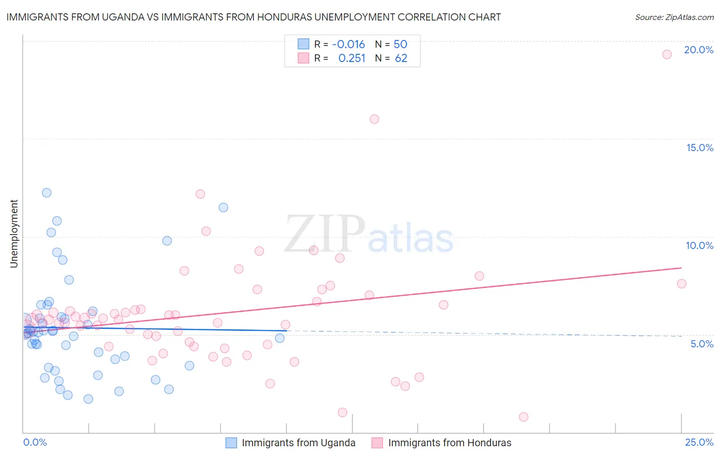 Immigrants from Uganda vs Immigrants from Honduras Unemployment