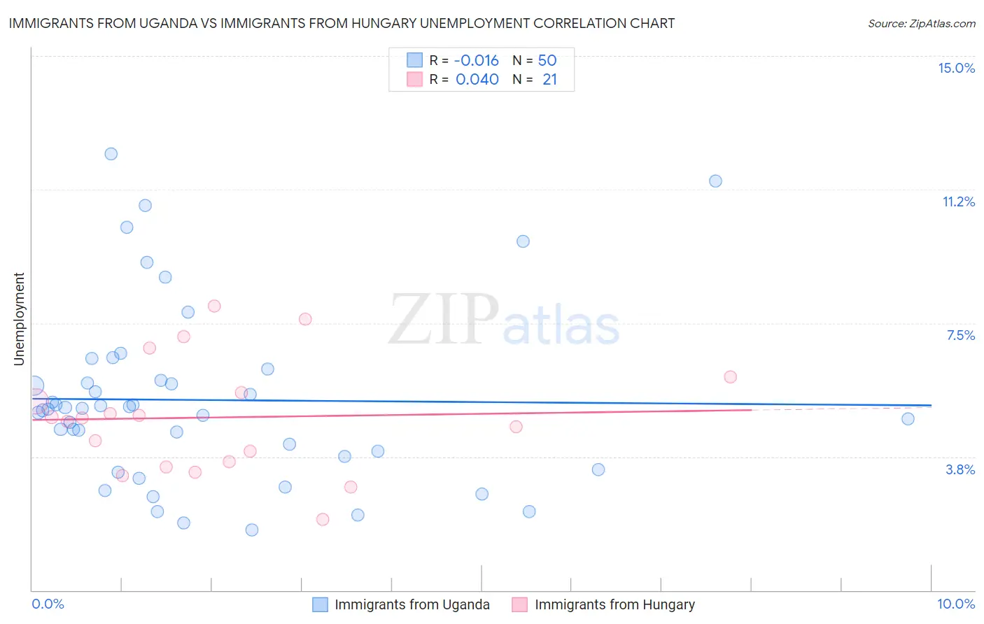 Immigrants from Uganda vs Immigrants from Hungary Unemployment