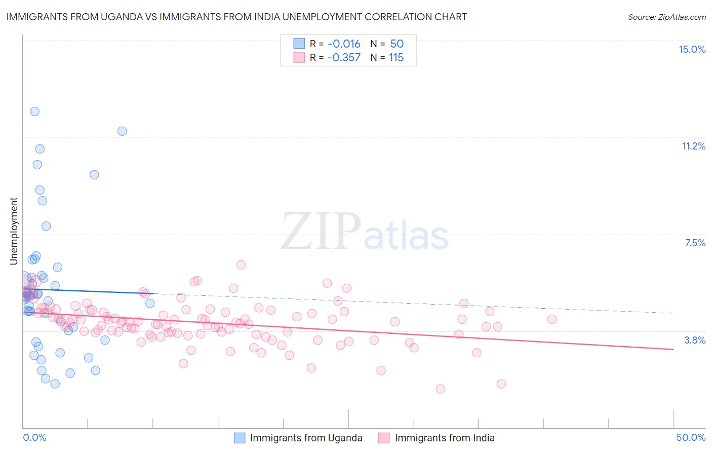 Immigrants from Uganda vs Immigrants from India Unemployment