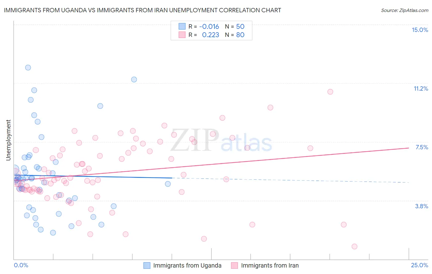 Immigrants from Uganda vs Immigrants from Iran Unemployment