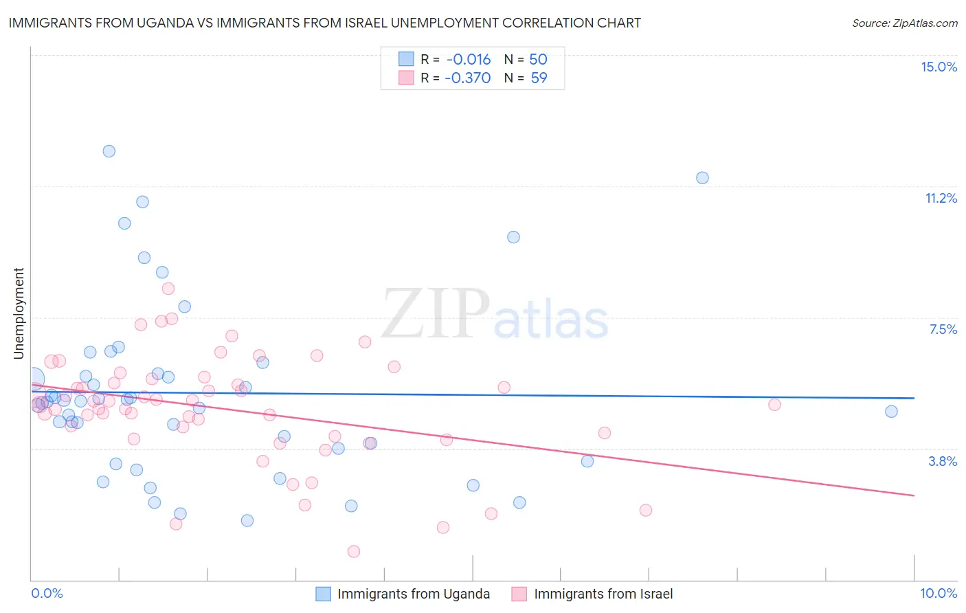 Immigrants from Uganda vs Immigrants from Israel Unemployment