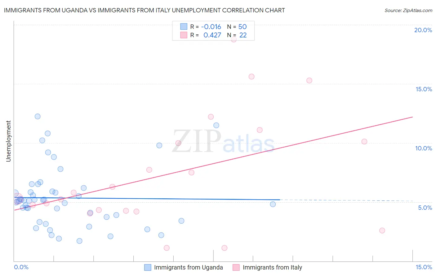 Immigrants from Uganda vs Immigrants from Italy Unemployment
