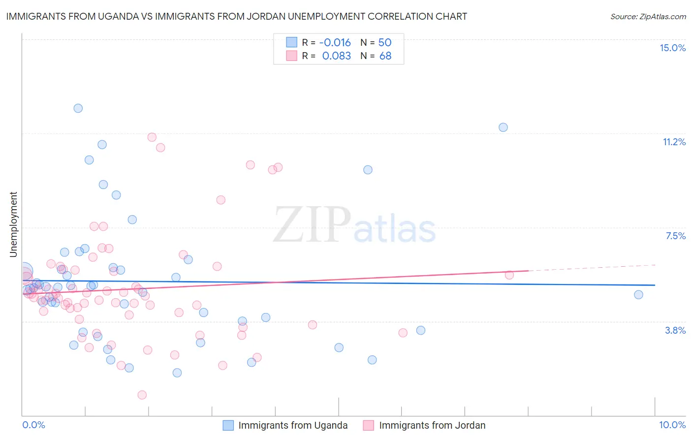 Immigrants from Uganda vs Immigrants from Jordan Unemployment
