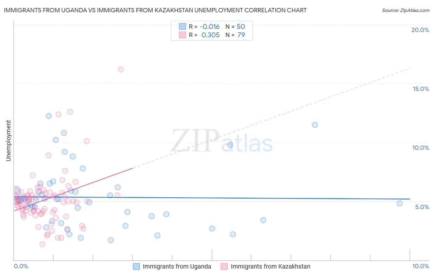 Immigrants from Uganda vs Immigrants from Kazakhstan Unemployment