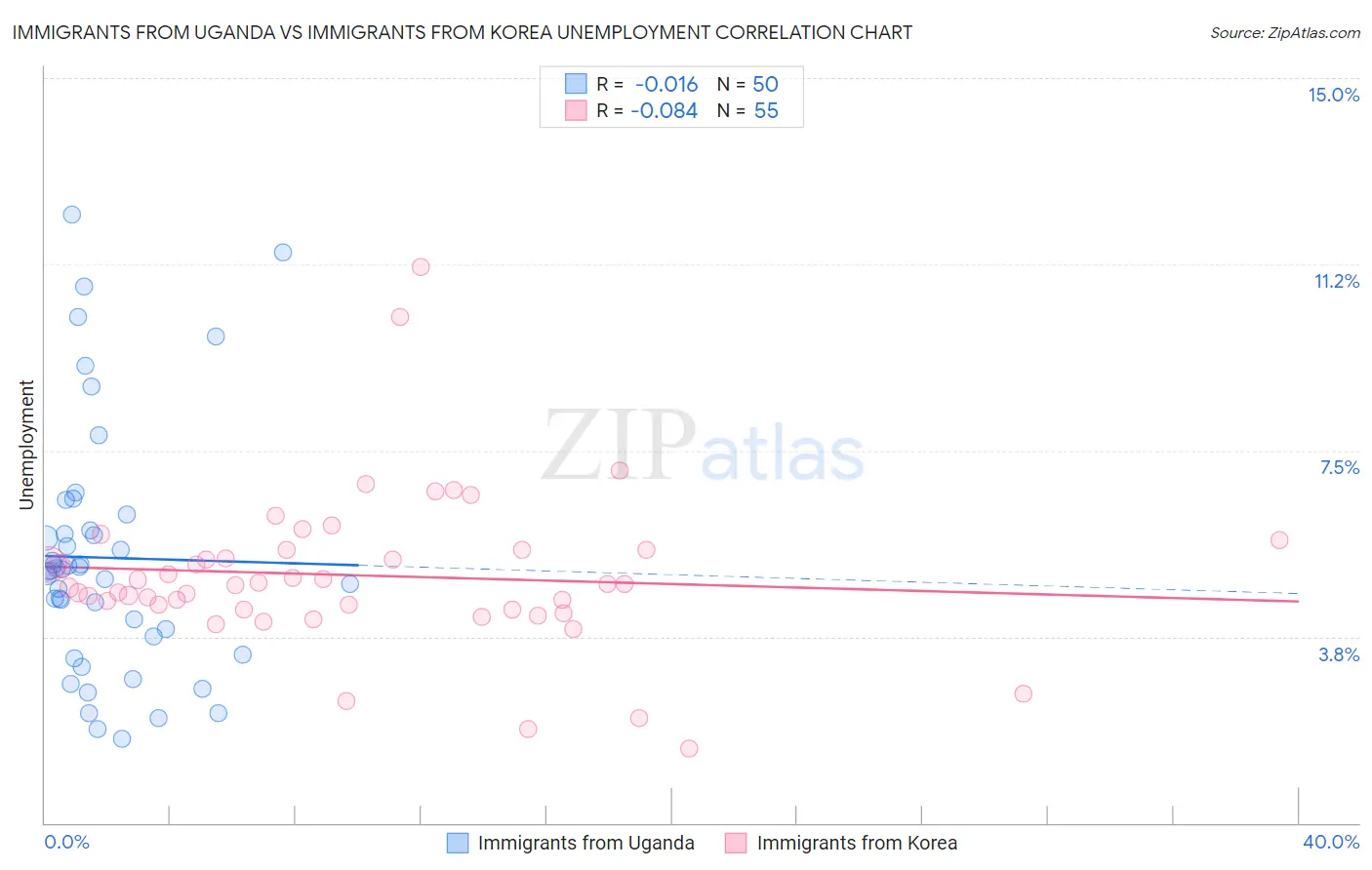 Immigrants from Uganda vs Immigrants from Korea Unemployment