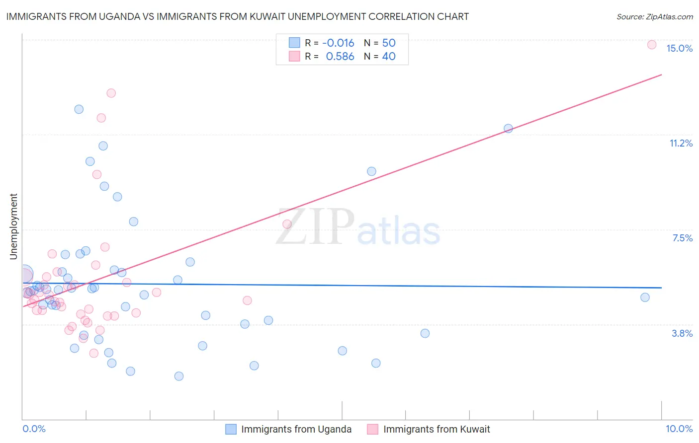 Immigrants from Uganda vs Immigrants from Kuwait Unemployment