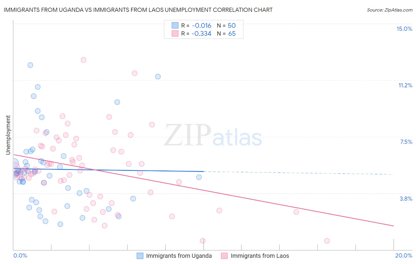 Immigrants from Uganda vs Immigrants from Laos Unemployment
