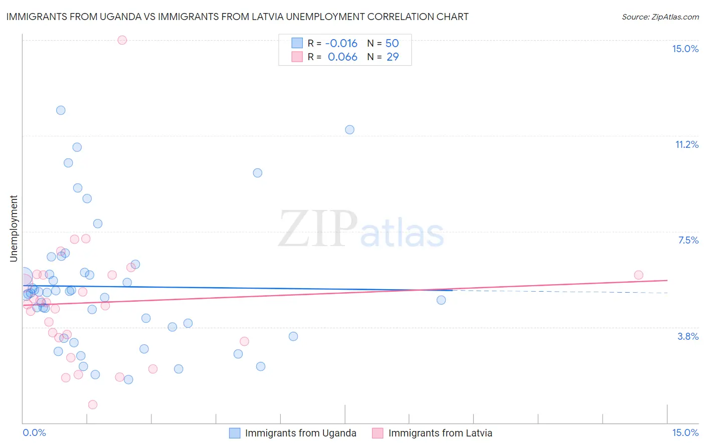 Immigrants from Uganda vs Immigrants from Latvia Unemployment