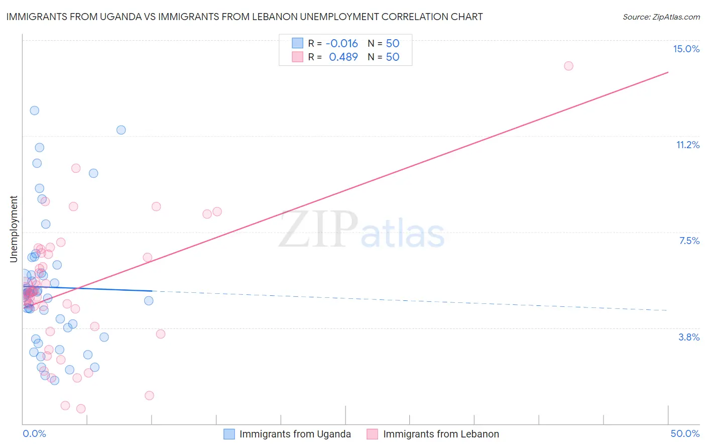 Immigrants from Uganda vs Immigrants from Lebanon Unemployment