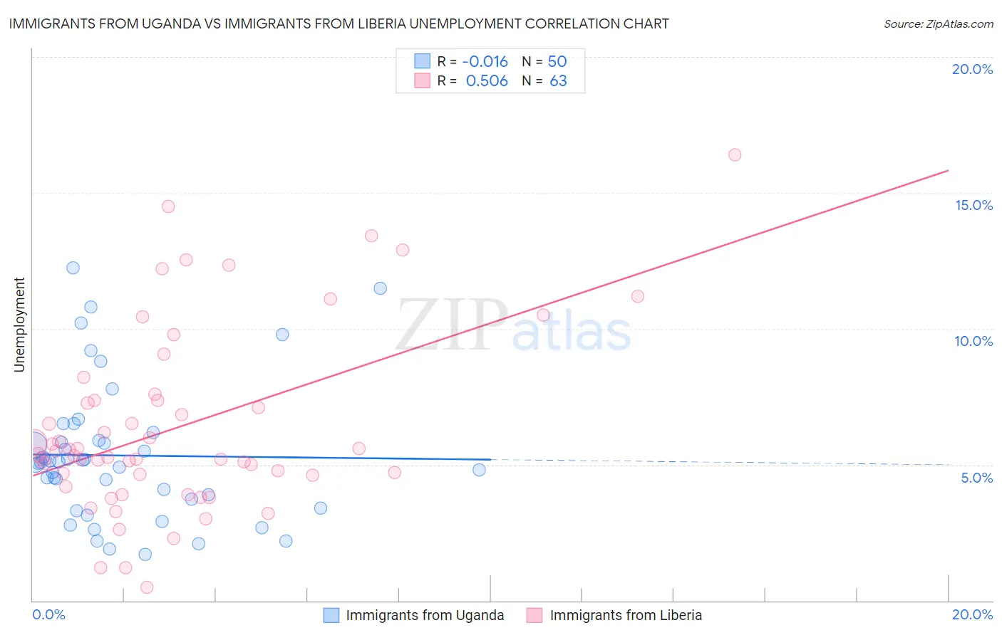 Immigrants from Uganda vs Immigrants from Liberia Unemployment