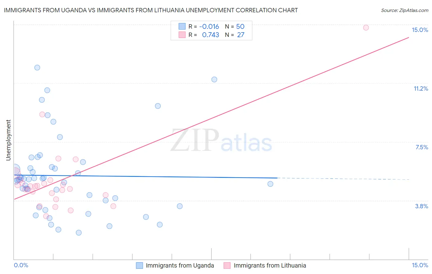 Immigrants from Uganda vs Immigrants from Lithuania Unemployment